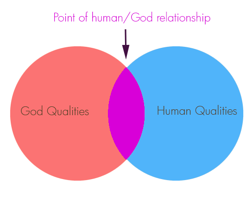 God/Human Venn Diagram